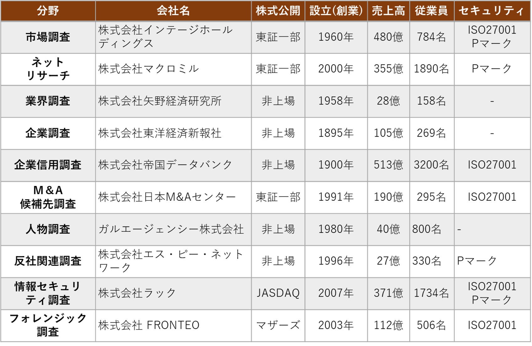 大手調査会社