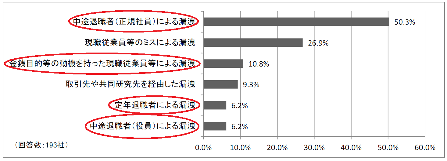 人材を通じた技術流出に関する調査研究報告書