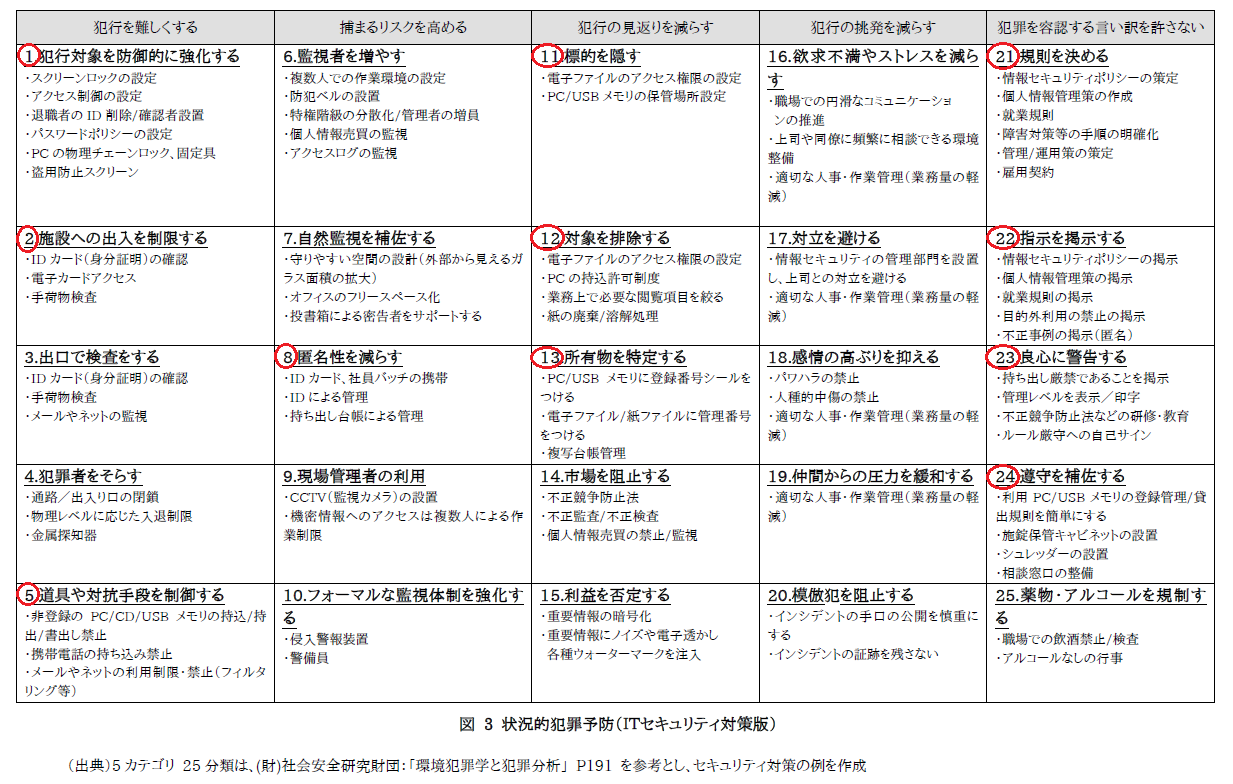 状況的犯罪予防（ITセキュリティ対策版）