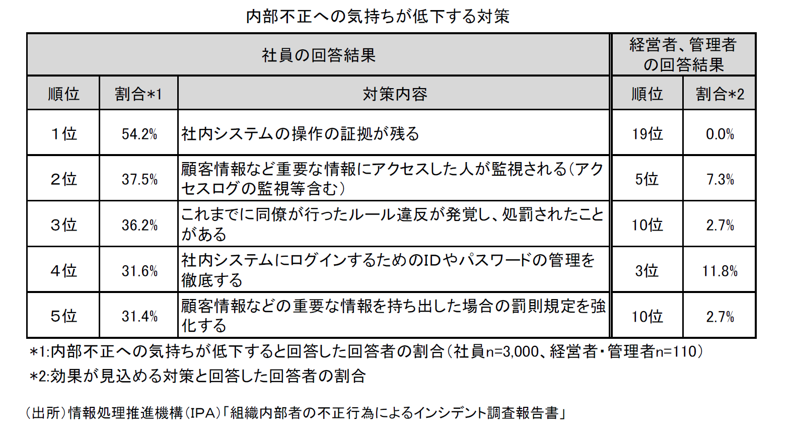 内部不正への気持ちが低下する対策