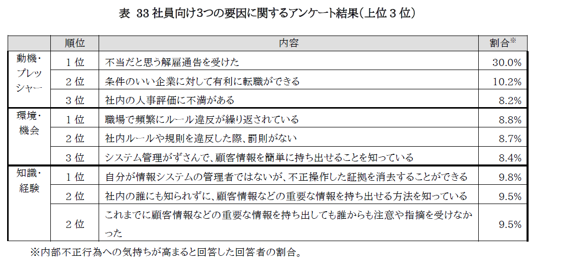 社員向け3つの要因に関するアンケート結果（上位3位）