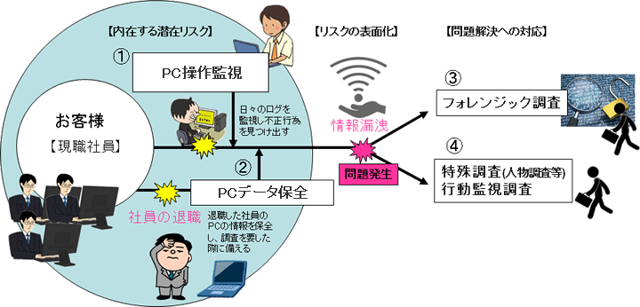 情報漏洩対策フロー