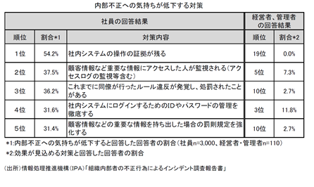 内部不正気持ち低下策