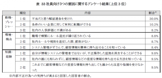 内部不正気持ち低下策