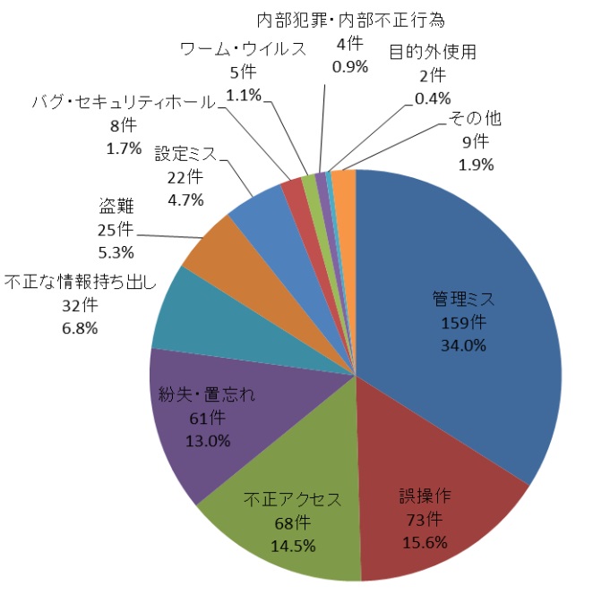 漏洩原因比率