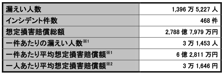 情報漏洩と賠償額