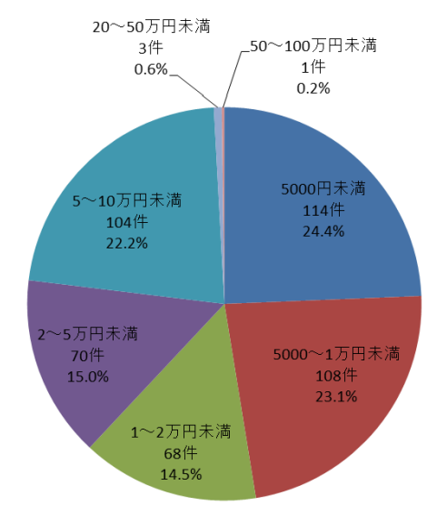 情報漏洩想定損害額