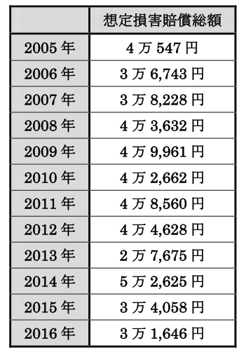 情報漏洩想定損害額1