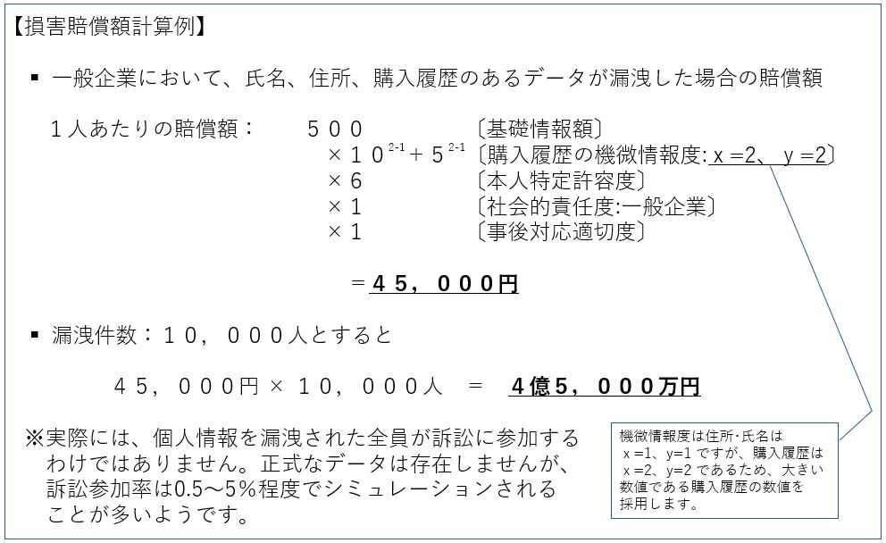 情報漏洩損害賠償額計算