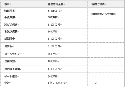 事故発生時の保険金支払例