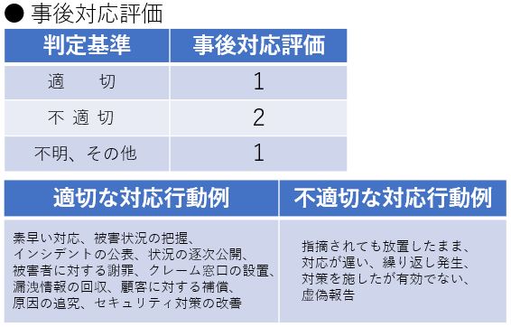 事後対応評価