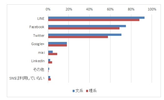 SNS利用状況