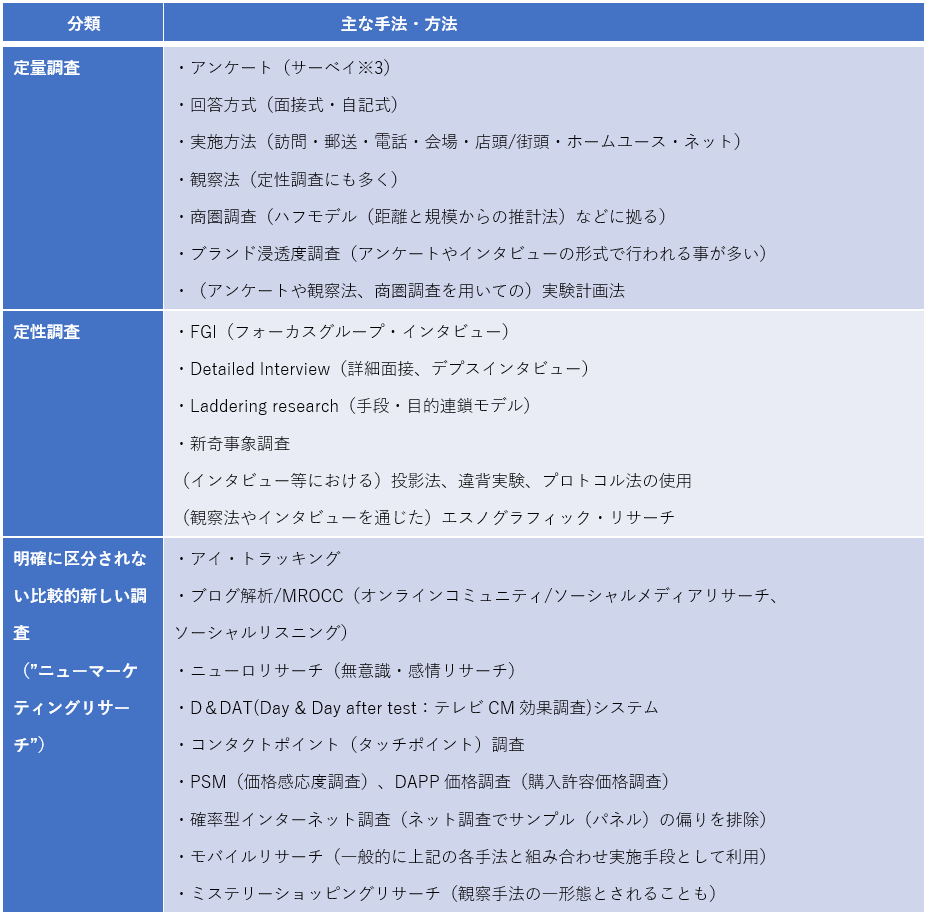 マーケティングリサーチ分類と手法