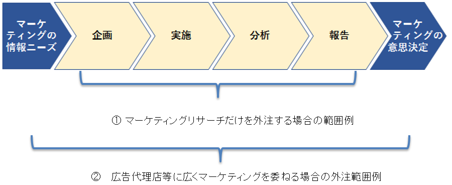 マーケティングリサーチ流れ