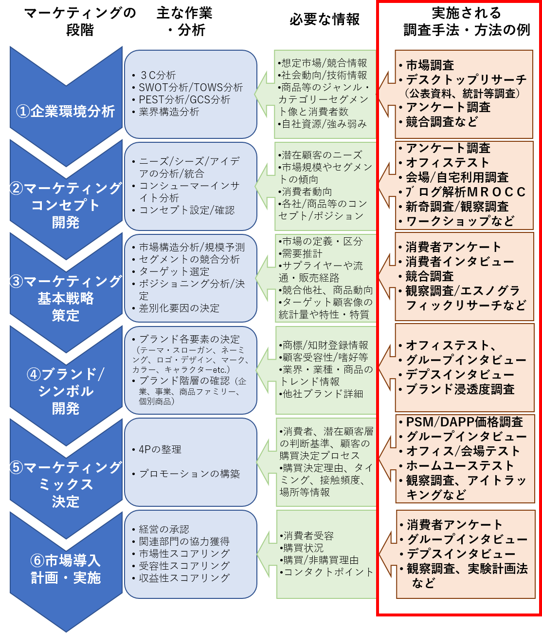 マーケティングの主要6段階