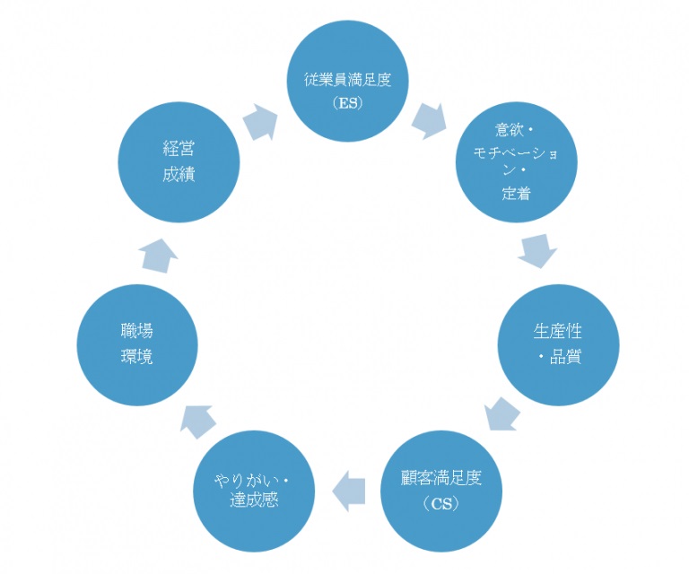 従業員満足度は経営の経営循環の要