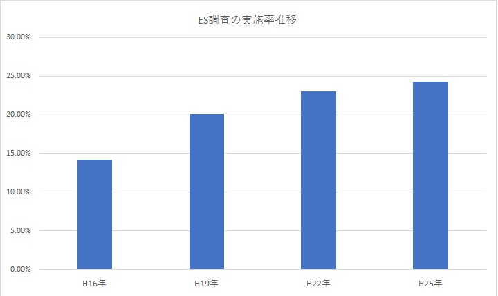 ES調査の実施推移