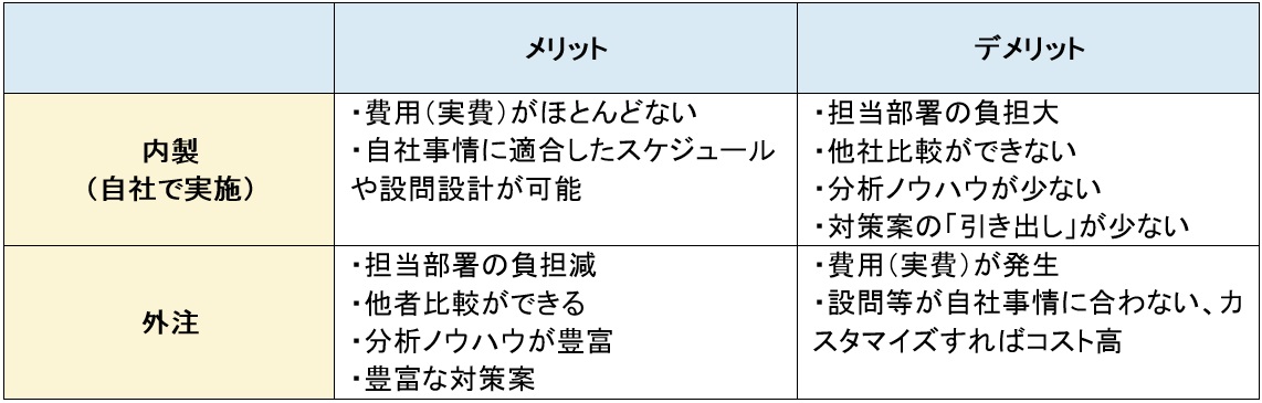 ES調査内製と外注