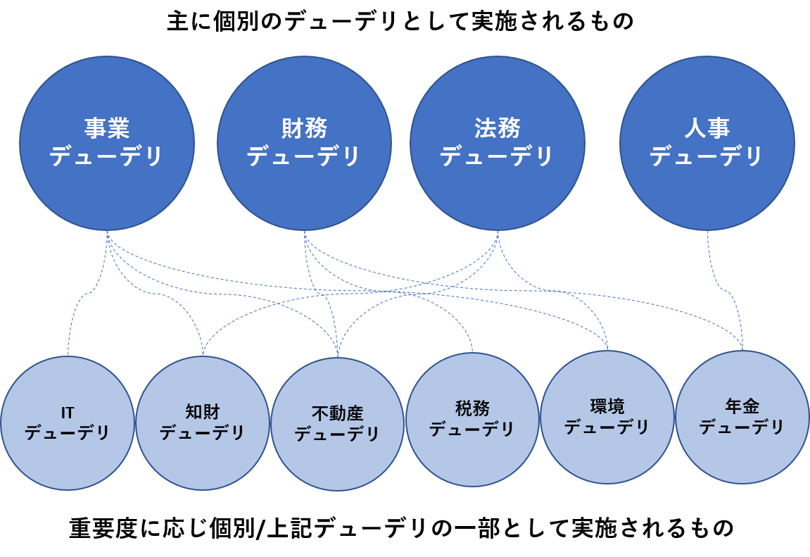 デューデリジェンスのイメージ