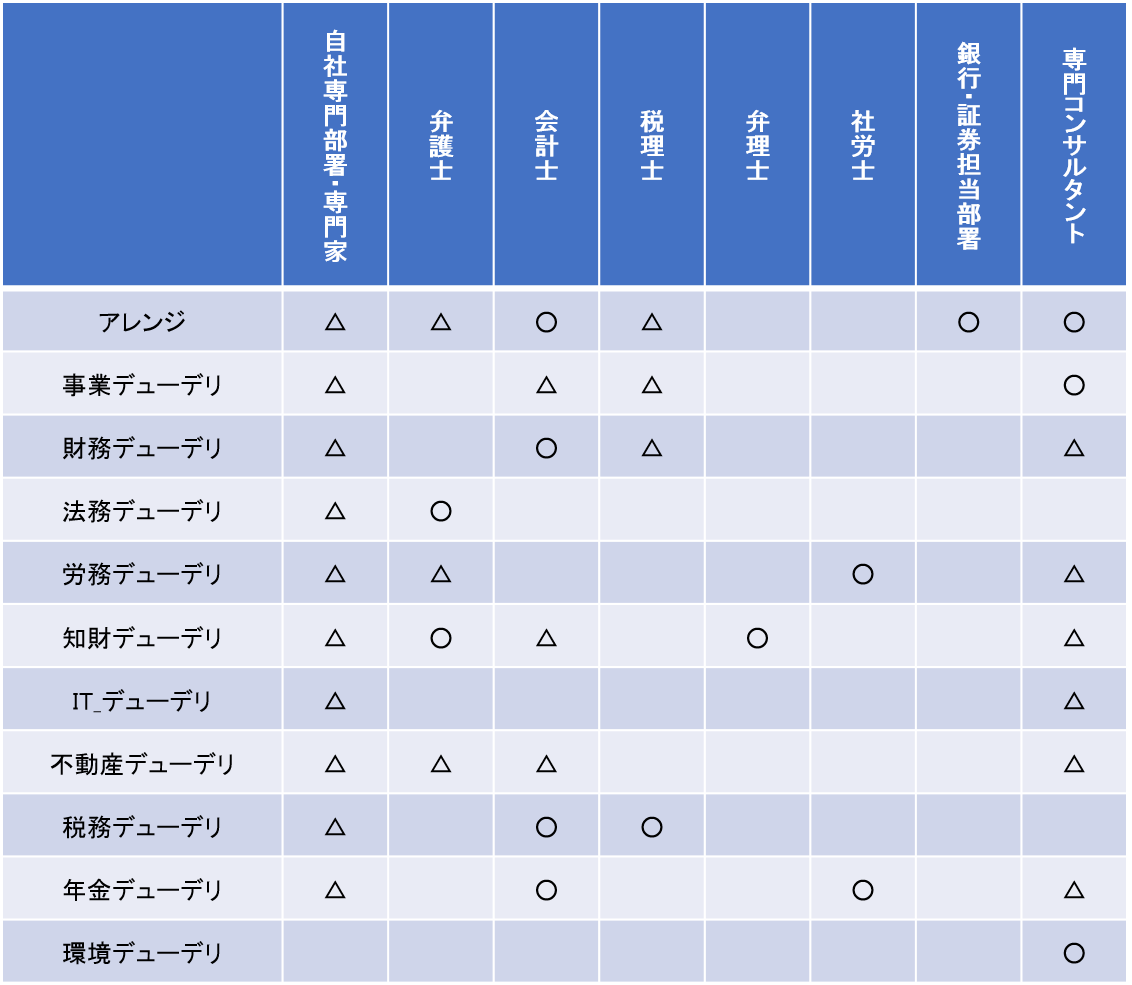 デューデリ自社･外部分担例