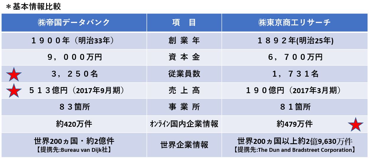 TDB-TSR企業概要比較