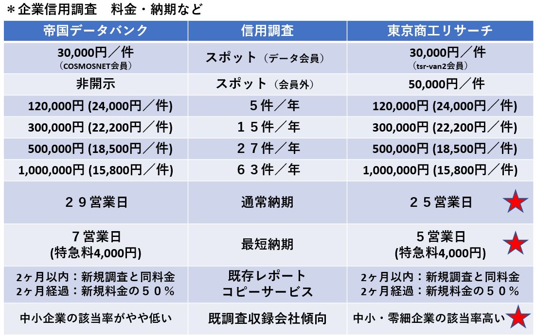 TDB-TSR企業信用調査価格比較