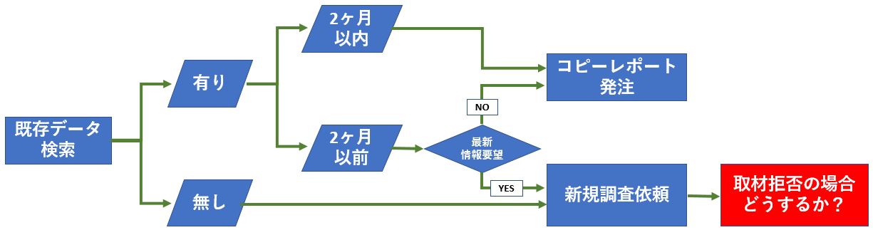 TDB-TSR企業信用調査プロセス