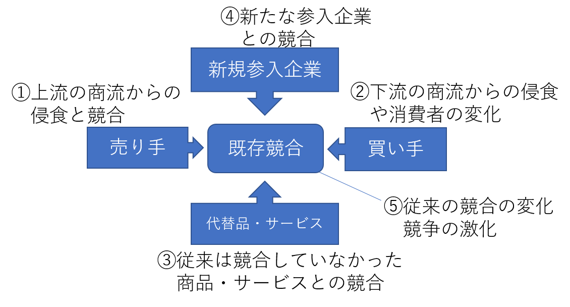 ファイブフォースによる競合の捉え方