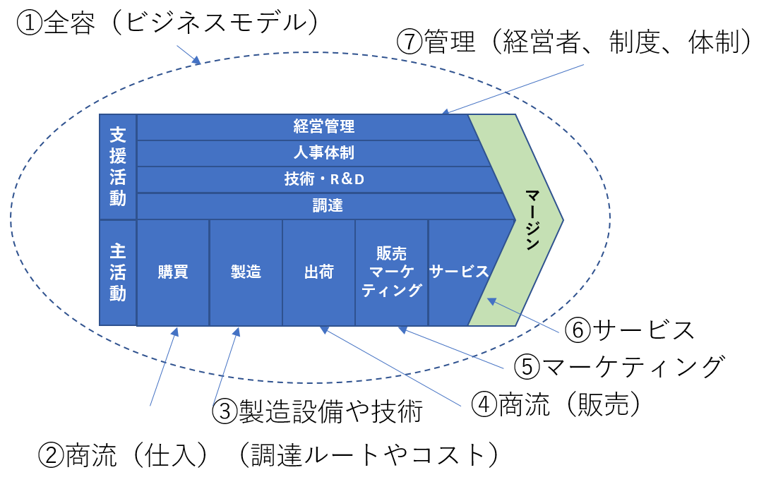 バリューチェーンによる競合調査の整理