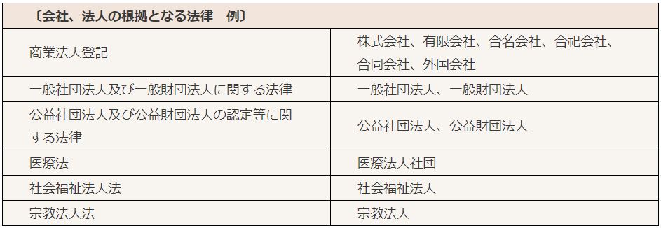 会社法人の根拠法律