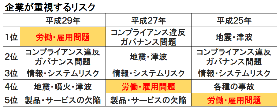 企業が重視するリスク