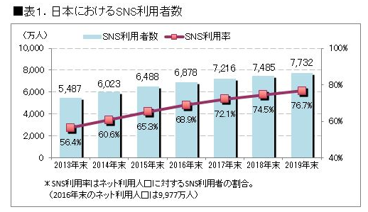 SNS利用者数