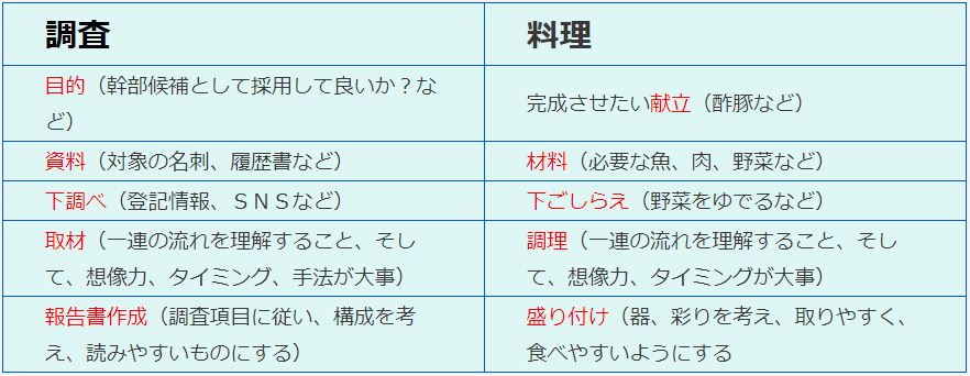 調査と料理