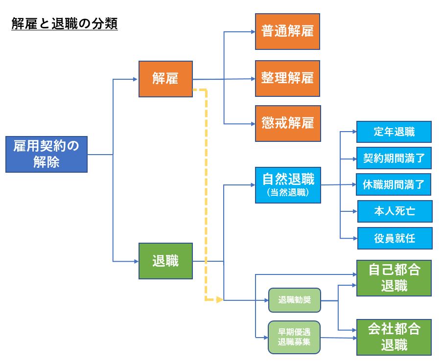 労働契約解除の体系