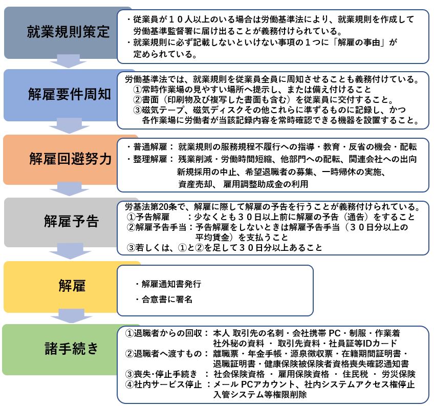 解雇のプロセス