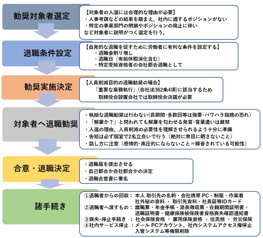 退職勧奨のプロセス