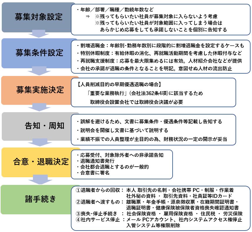 早期優遇退職のプロセス