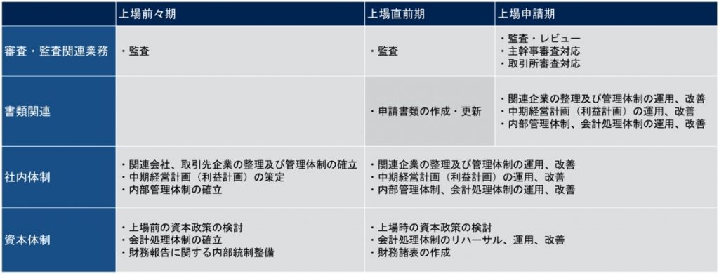 IPO準備-3