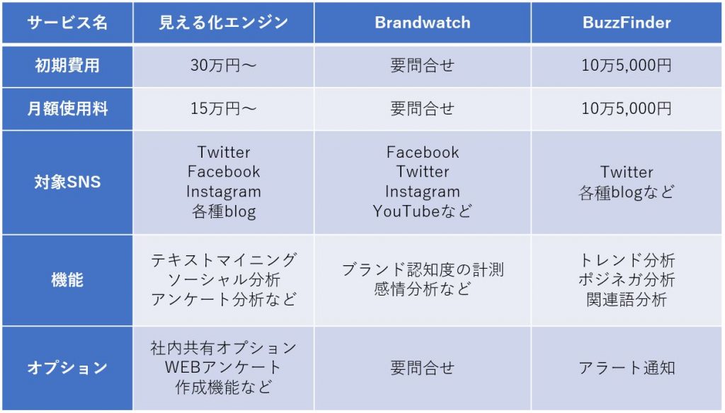 代表的なソーシャルリスニングツール比較