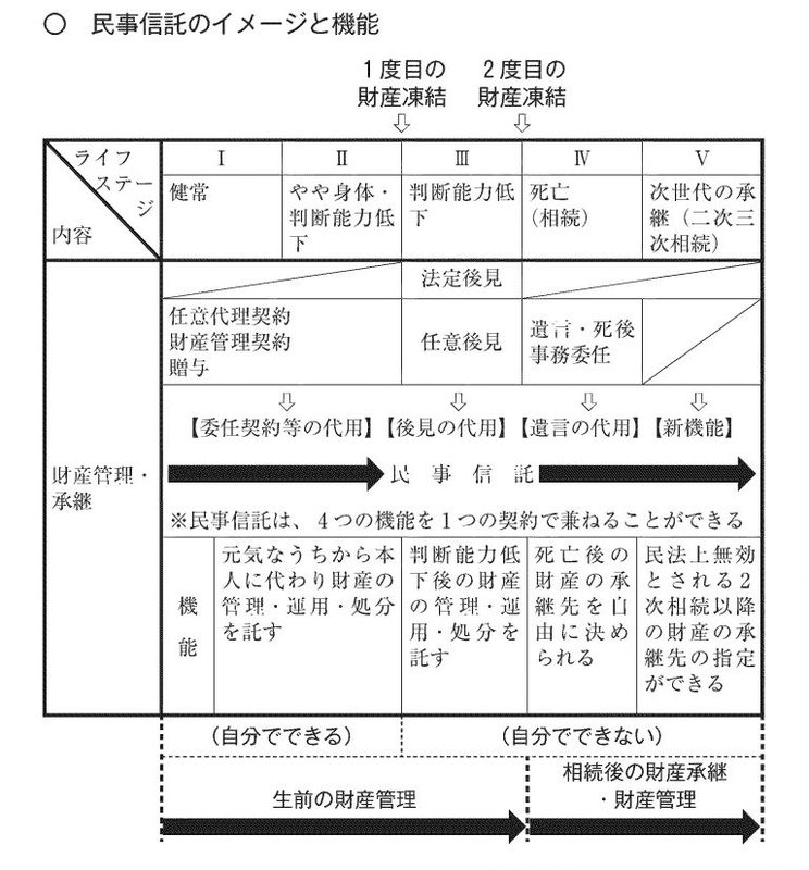 民事信託のイメージと機能