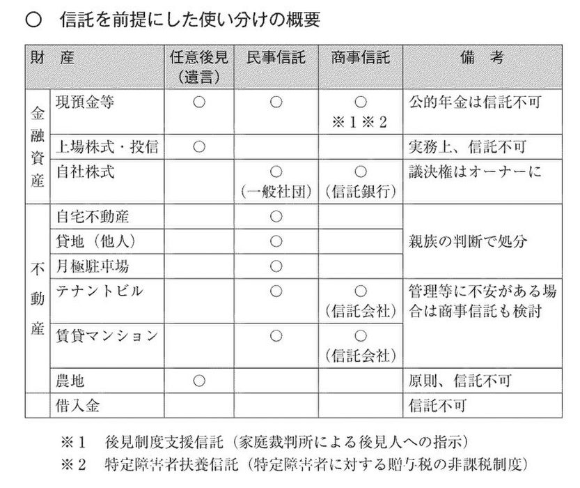 信託を前提にした使い分けの概要