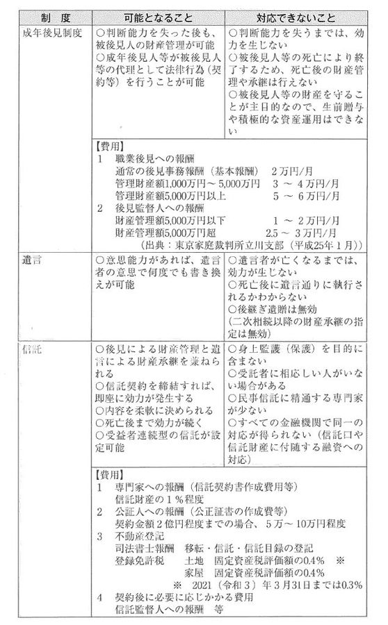 他の制度と民事信託との比較