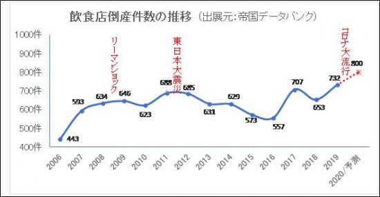 飲食店倒産件数推移