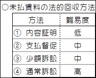 未払賃料の法的回収方法