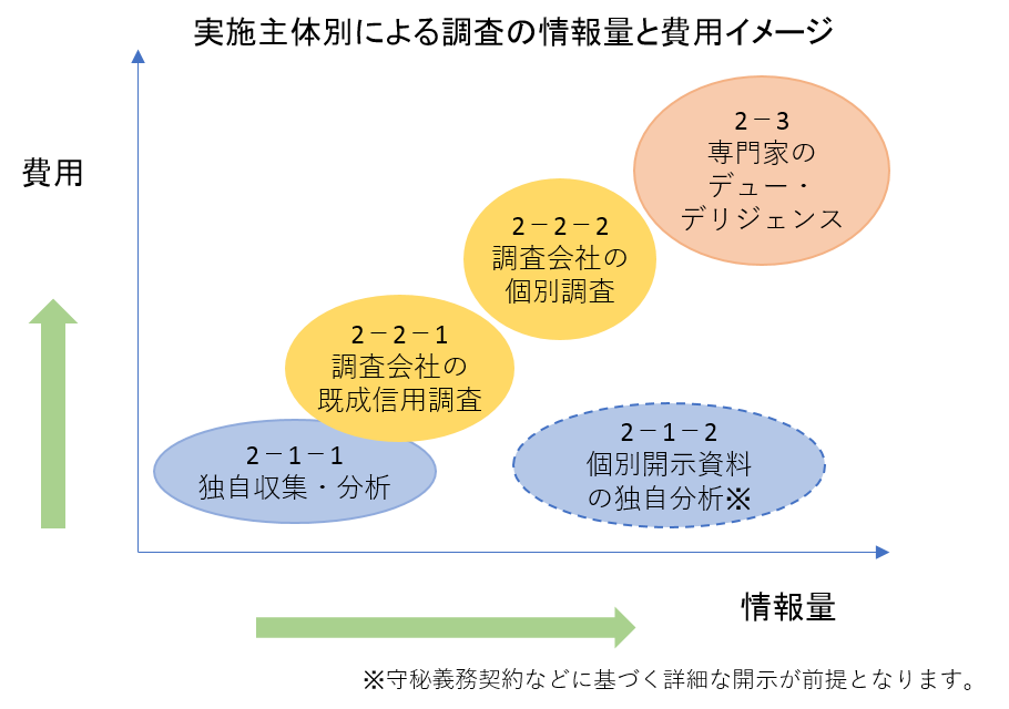 実施主体別による調査の情報量と費用イメージ