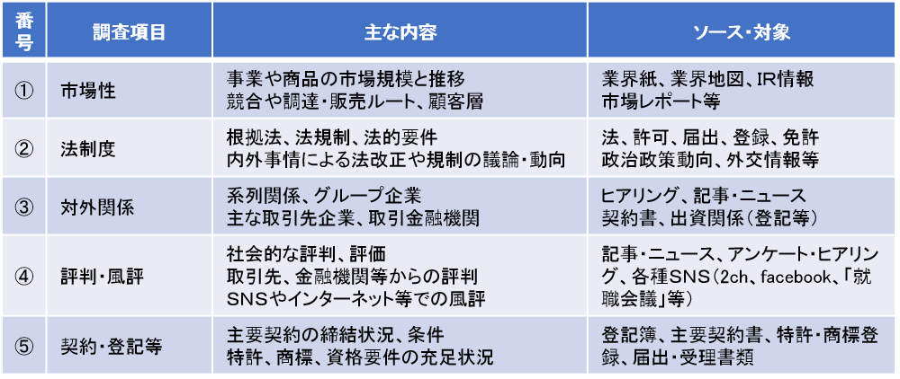 外部との関係に関する調査項目