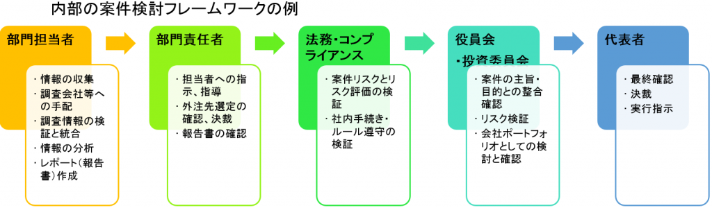 内部の案件検討フレームワークの例