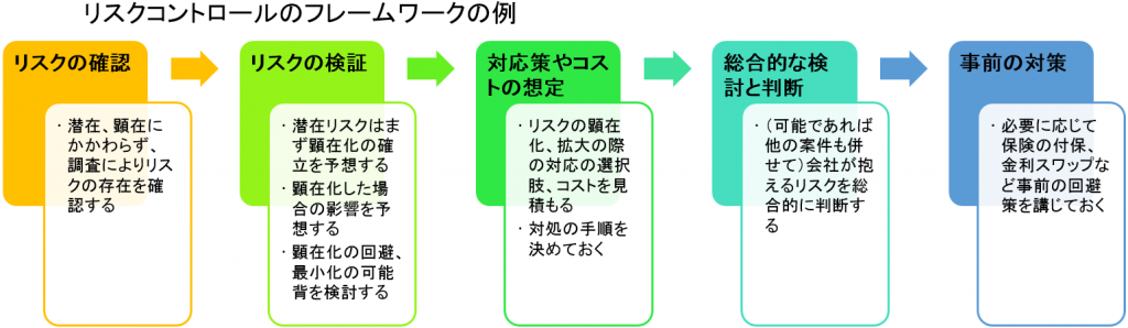 リスクコントロールのフレームワークの例