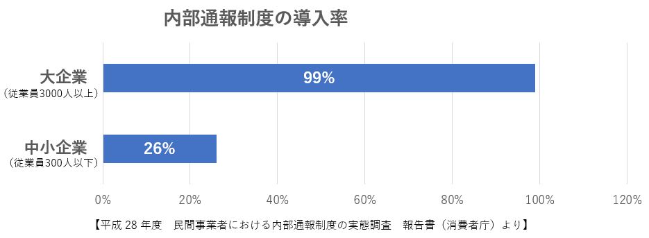 内部通報制度の導入率