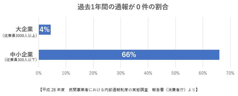 内部通報件数